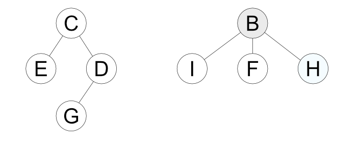 Figure 3: Example of a customer relationship multi-tree