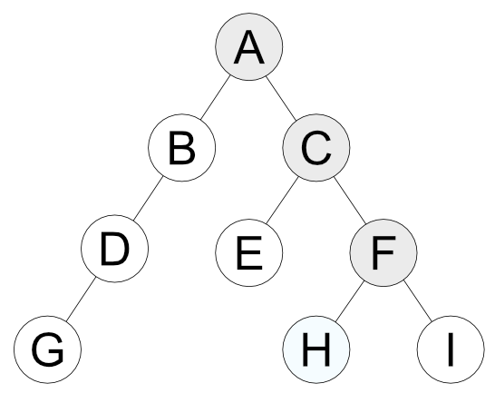 Figure 2: Example of a customer relationship tree