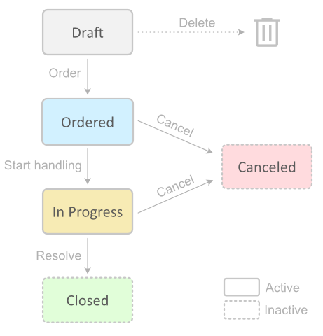 clse-dsr-life-cycle-status-transitions